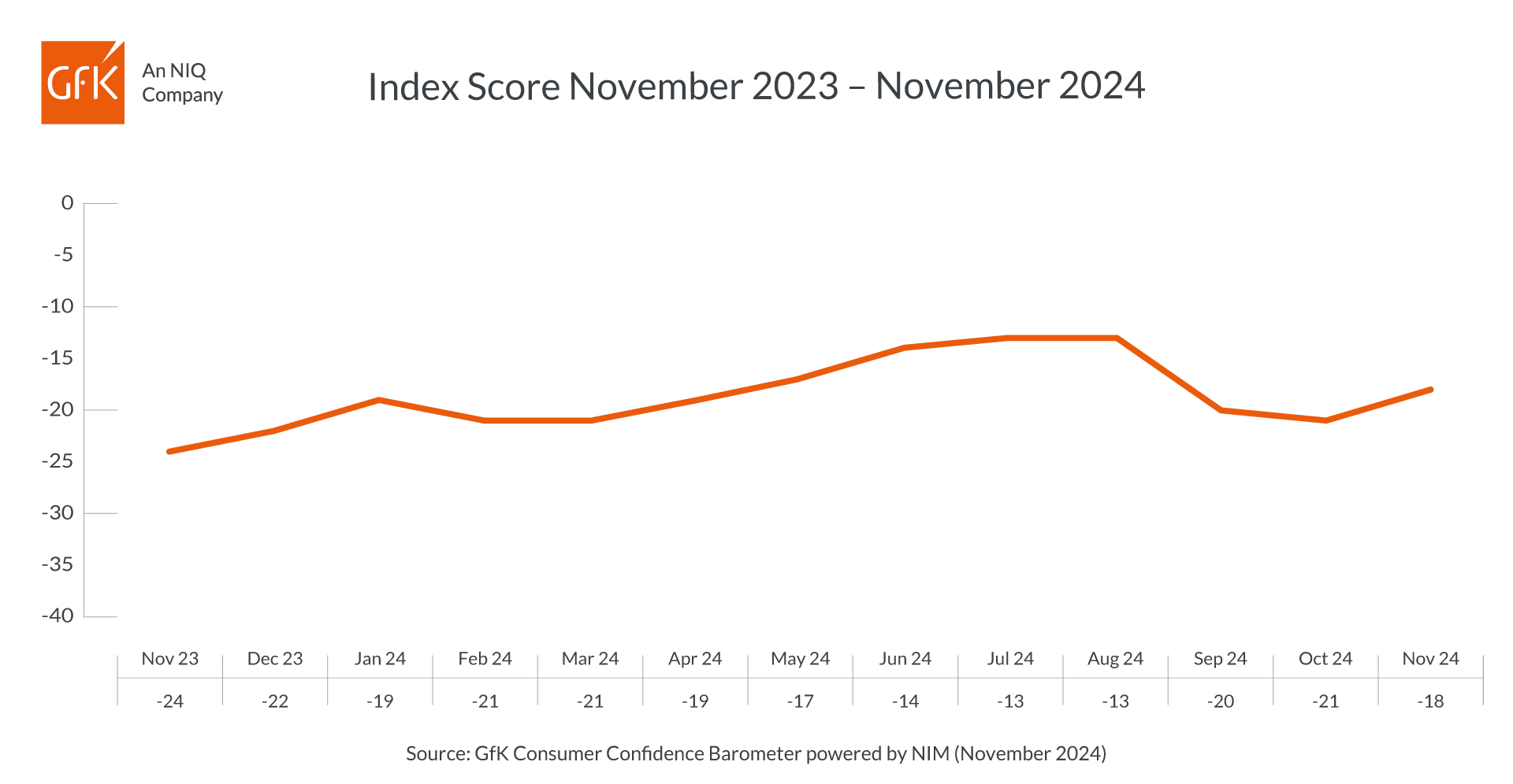 United Kingdom Consumer Confidence Rises 3 Points To -18 In November ...