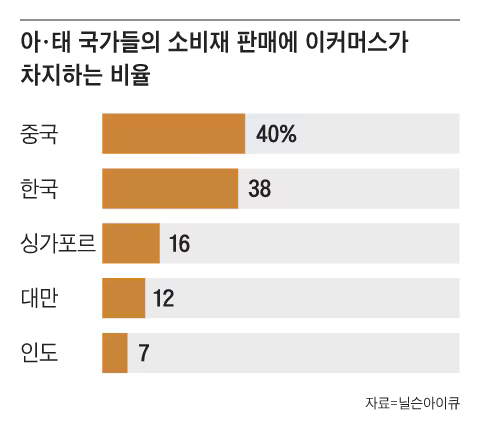 Inline image 2 for 닐슨아이큐(NIQ) &ldquo;韓 이커머스 시장, 중장년층까지 단골이란 게 특징&rdquo; &ndash; Weekly Biz(조선일보)