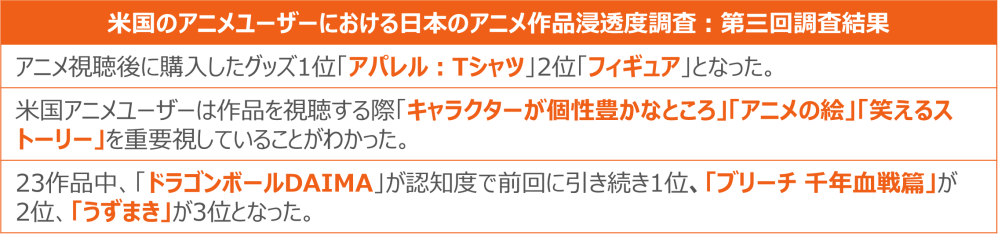 Hero image for アニメ視聴後に購入したグッズは「アパレル:Tシャツ（68%）」が1位 ー 米国におけるアニメ作品クイックトラッキング調査レポート ー