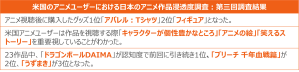 アニメ視聴後に購入したグッズは「アパレル:Tシャツ（68%）」が1位 ー 米国におけるアニメ作品クイックトラッキング調査レポート ー