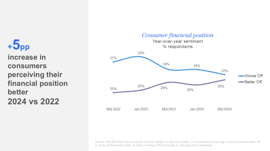 +5pp increase in consumers perceiving their financial position better 2024 vs 2022