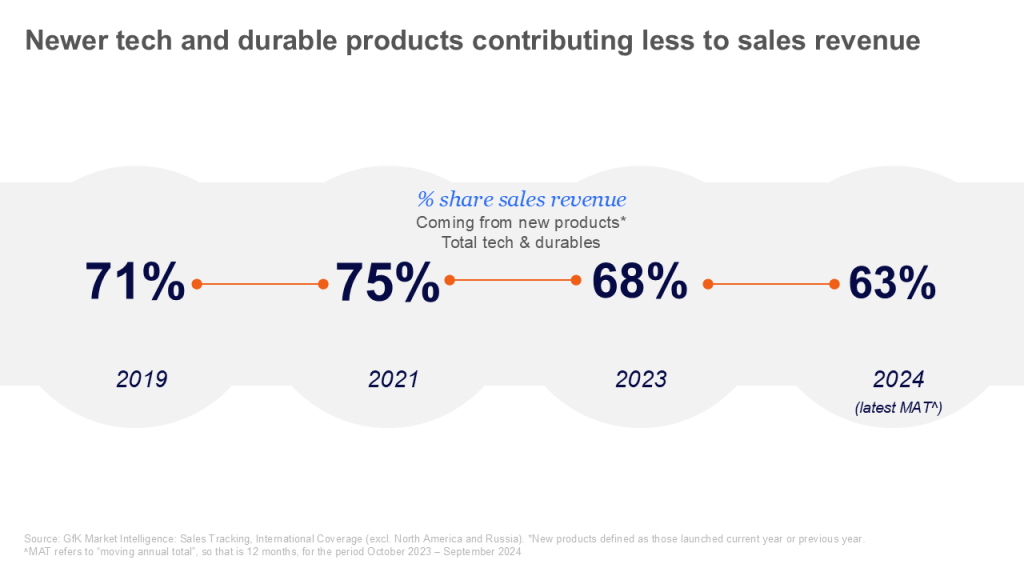 % share sales revenue coming from new products Total tech & durables