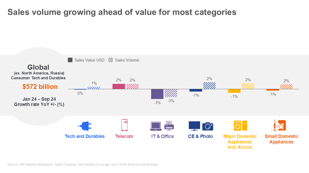 Global Consumer Tech and Durables $572 billion