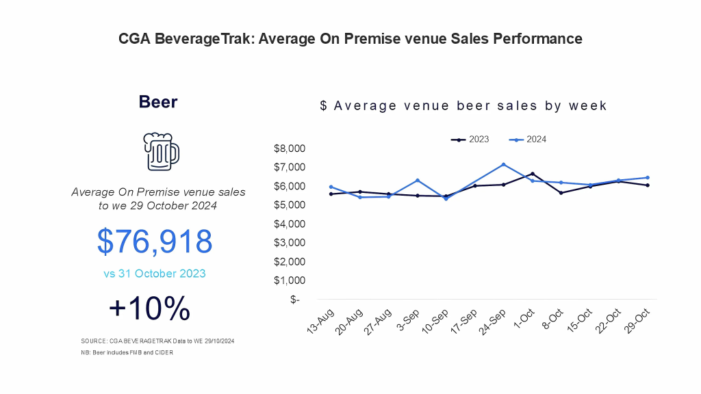 CGA Beverage Trak: Average On Premise venue Sales performance chart