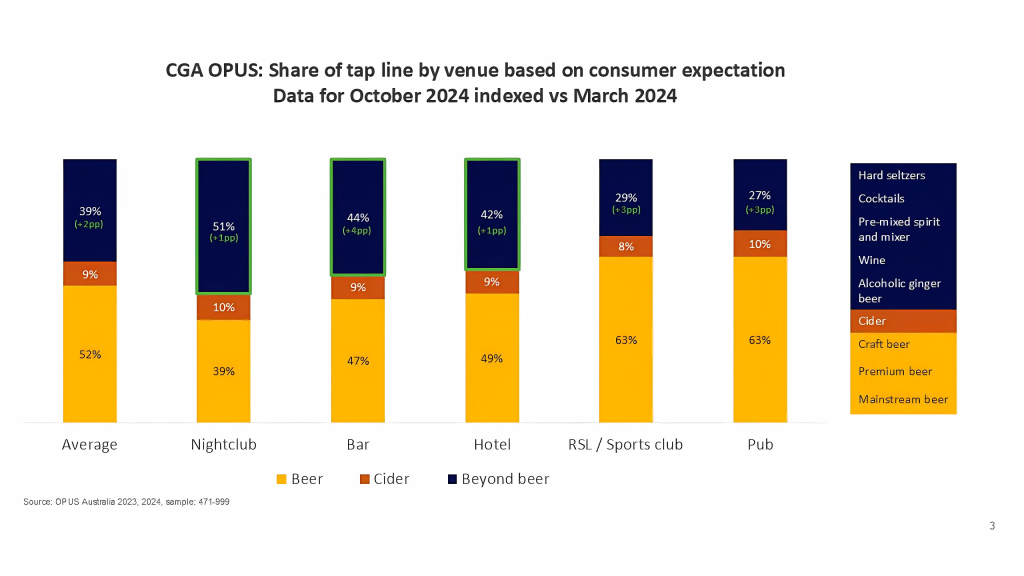 CGA OPUS: Share of tap line by venue based on consumer expectation Data for October 2024 vs March 2024 graph