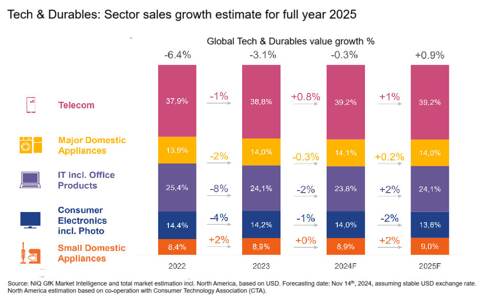 Global Tech & Durables market estimate 2025 by sector