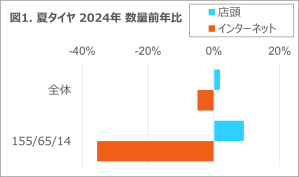 タイヤ・エンジンオイルは微減も、バッテリーは二桁成長 2024年 タイヤ・エンジンオイル・自動車用バッテリーの販売動向