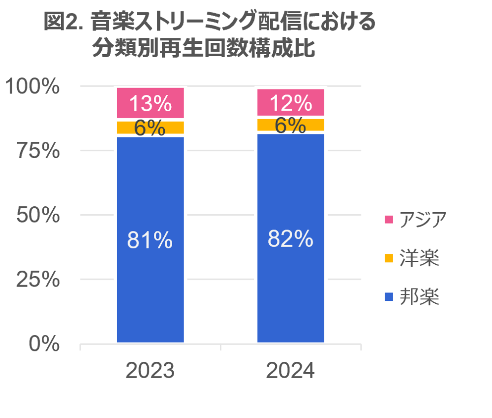 Hero image for 音楽配信の総再生回数は前年比11％伸長 ー 2024年 音楽ストリーミング配信・セル映像ソフト市場動向ー