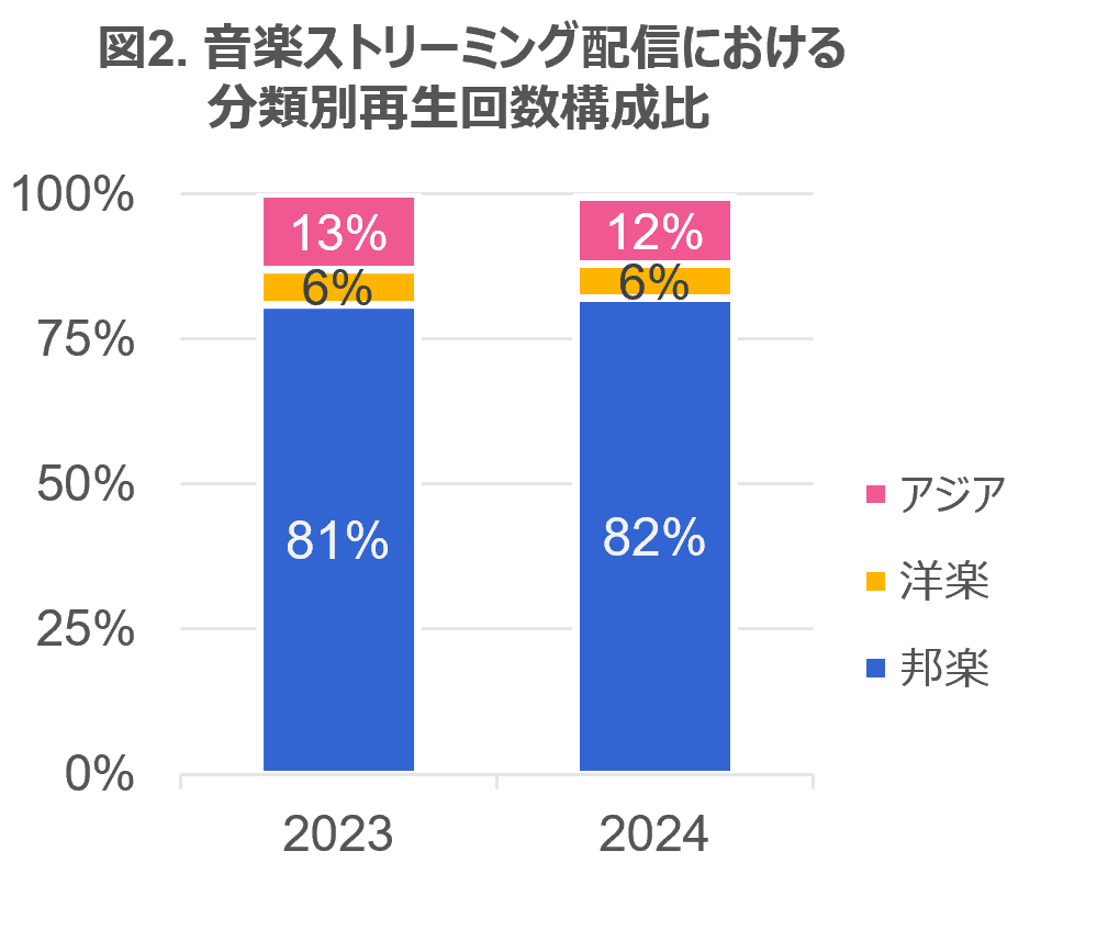 音楽配信の総再生回数は前年比11％伸長 ー 2024年 音楽ストリーミング配信・セル映像ソフト市場動向ー