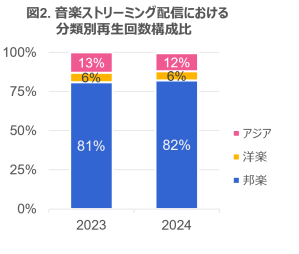 音楽配信の総再生回数は前年比11％伸長 ー 2024年 音楽ストリーミング配信・セル映像ソフト市場動向ー