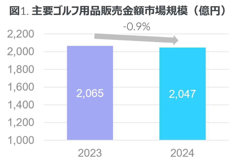 Hero image for EC販売は微増の前年比約1%上昇 -2024年 主要ゴルフ用品市場-