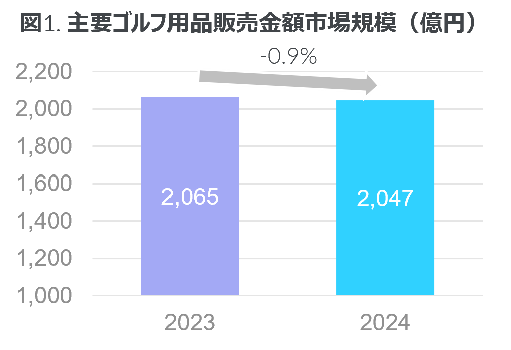 EC販売は微増の前年比約1%上昇 -2024年 主要ゴルフ用品市場-