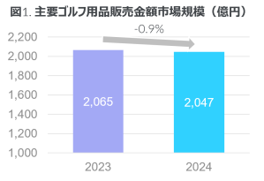 EC販売は微増の前年比約1%上昇 -2024年 主要ゴルフ用品市場-