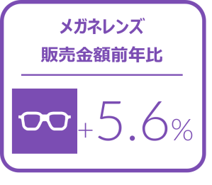 メガネレンズにおける10-12月金額前年比は5.6%増と堅調に推移 2024年10‐12月のメガネレンズ・コンタクトレンズケア用品販売速報