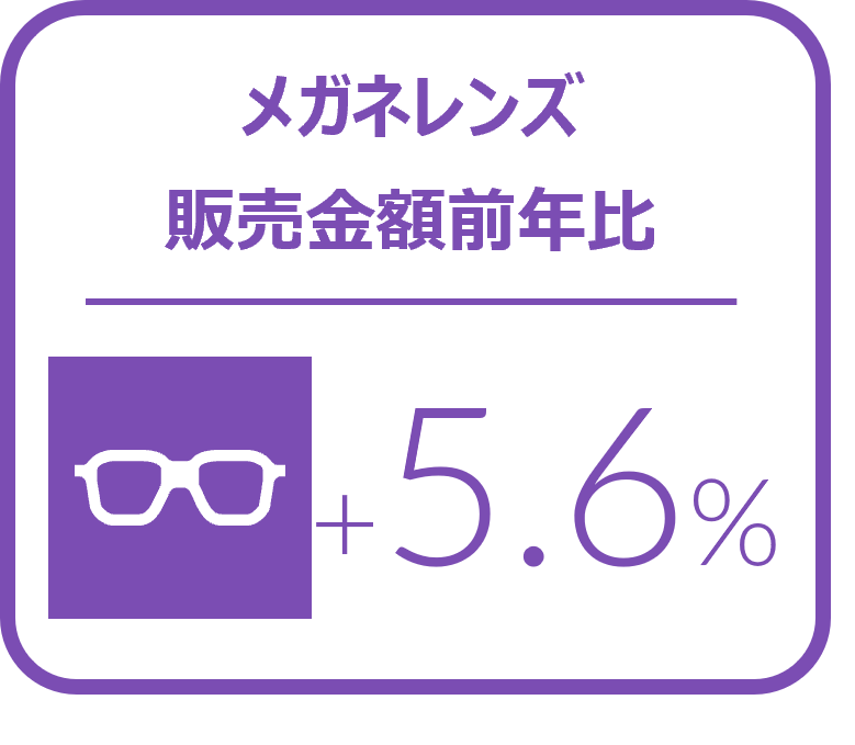 メガネレンズにおける10-12月金額前年比は5.6%増と堅調に推移 2024年10‐12月のメガネレンズ・コンタクトレンズケア用品販売速報