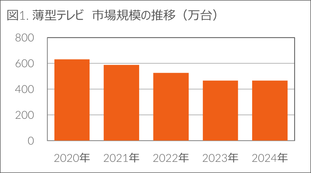 前年比-1.1%の中、生活家電とカメラ関連製品がプラス成長 – 2024年 家電・IT市場動向 –