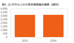 コンタクトレンズ市場は前年比0.2％増の横ばい、サブスクリプションは13％増で市場成長に貢献 ー 2024年コンタクトレンズ＆ケア用品市場 ー