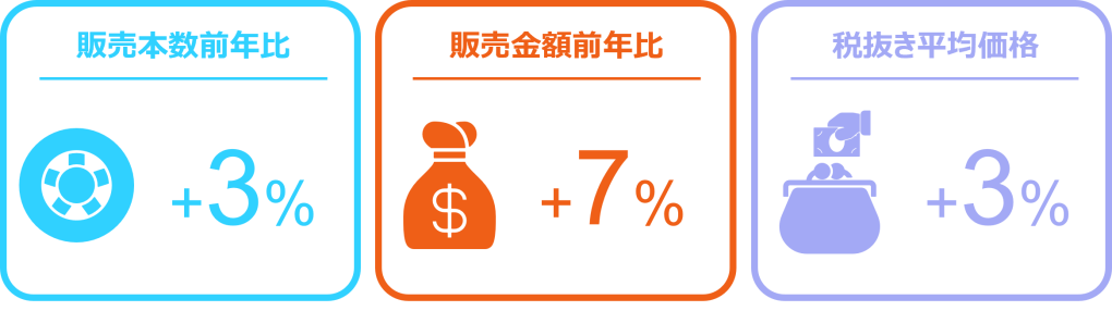 タイヤ、エンジンオイルは微増、バッテリーは前年比15％増に 　ー2025年1月の自動車用タイヤ・エンジンオイル・バッテリー販売速報ー