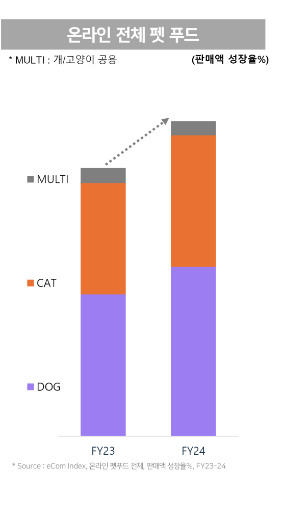 Inline image 1 for 국내 온라인 펫푸드 트렌드 및 인사이트