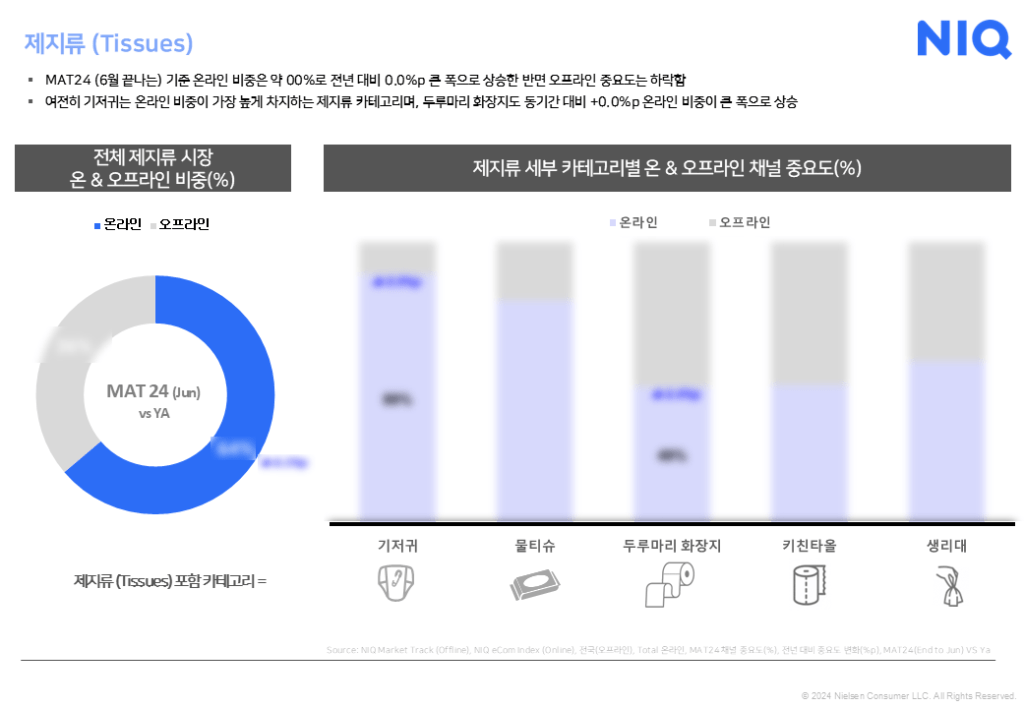 Inline image 1 for 닐슨아이큐(NIQ), 이커머스 국내 제지류 트렌드 및 인사이트