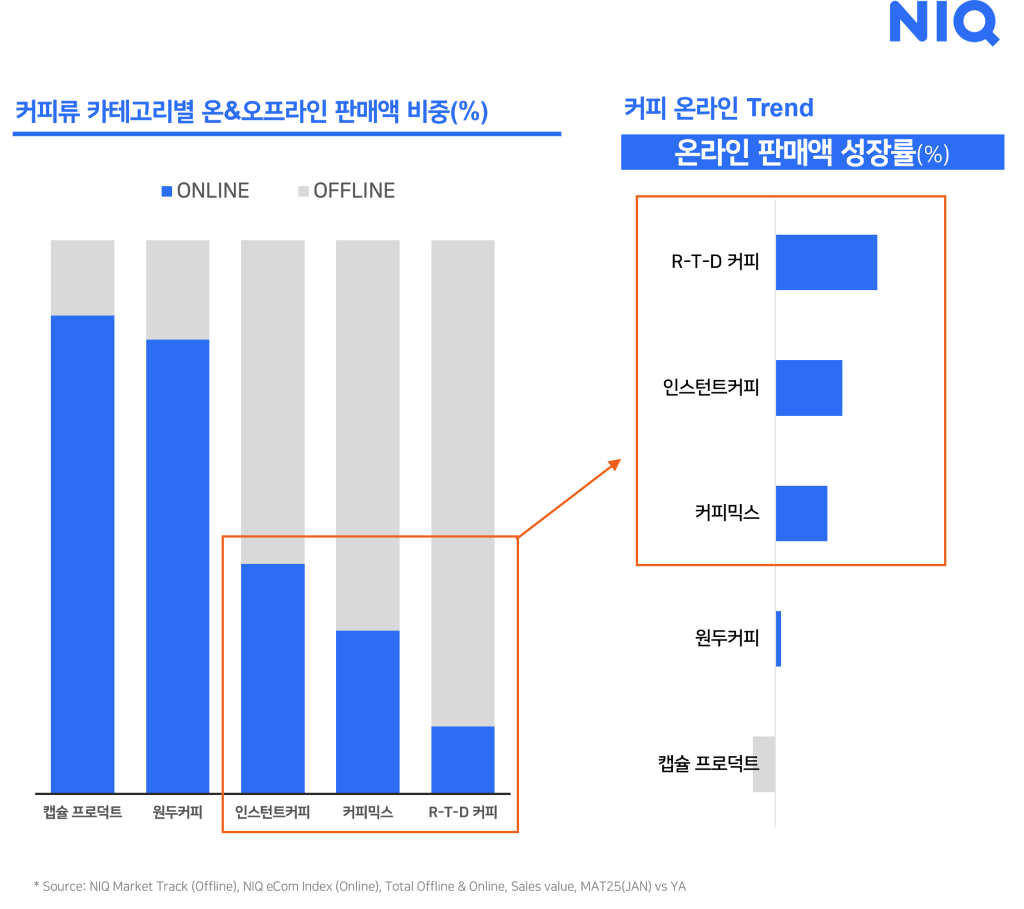 Inline image 1 for 국내 이커머스 커피 시장 트렌드 및 동향