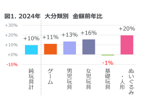 玩具販売金額は前年比10%増 ― 2024年 玩具の販売動向 ―