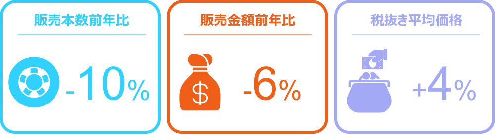 Hero image for タイヤは前年を割るも、エンジンオイルは6％増、バッテリーは13％増 ー2025年2月 自動車用タイヤ・エンジンオイル・バッテリー販売速報ー