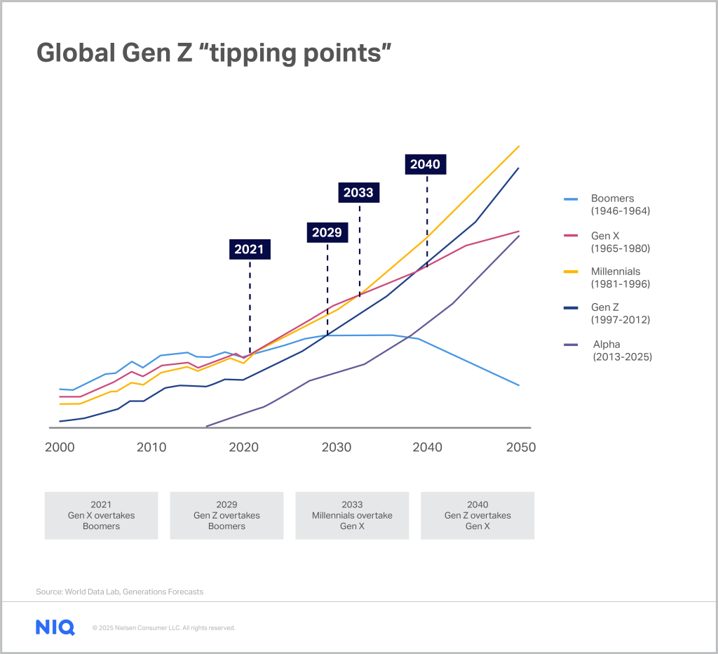 Chart showing the trajectory of Gen Z growth until 2050