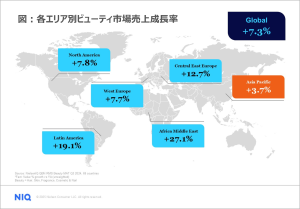 世界のビューティー市場 前年比7.3%増の成長 – NIQ ビューティーレポートを発表 –