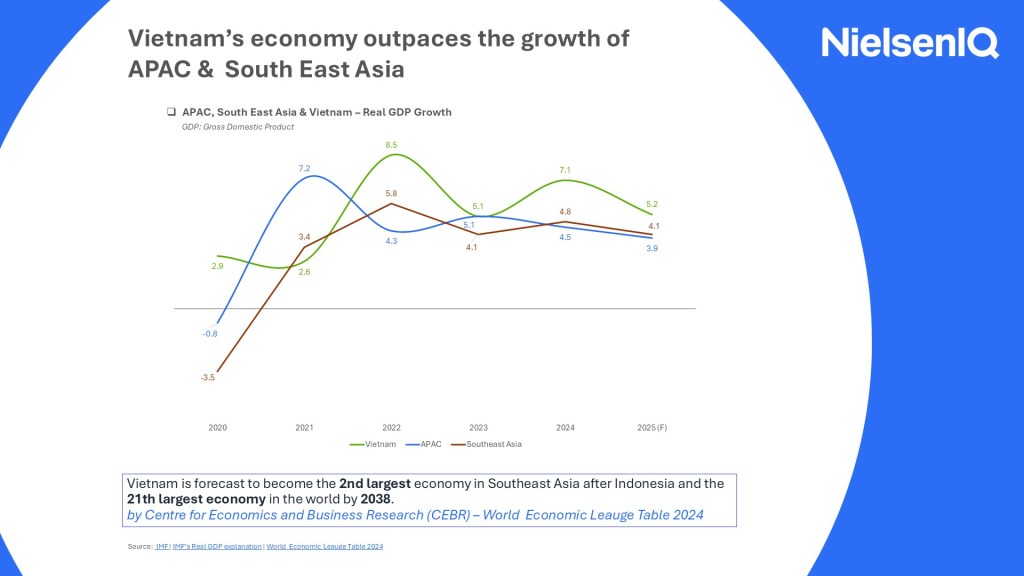 Vietnam's economy outpaces the growth of APAC & South East Asia