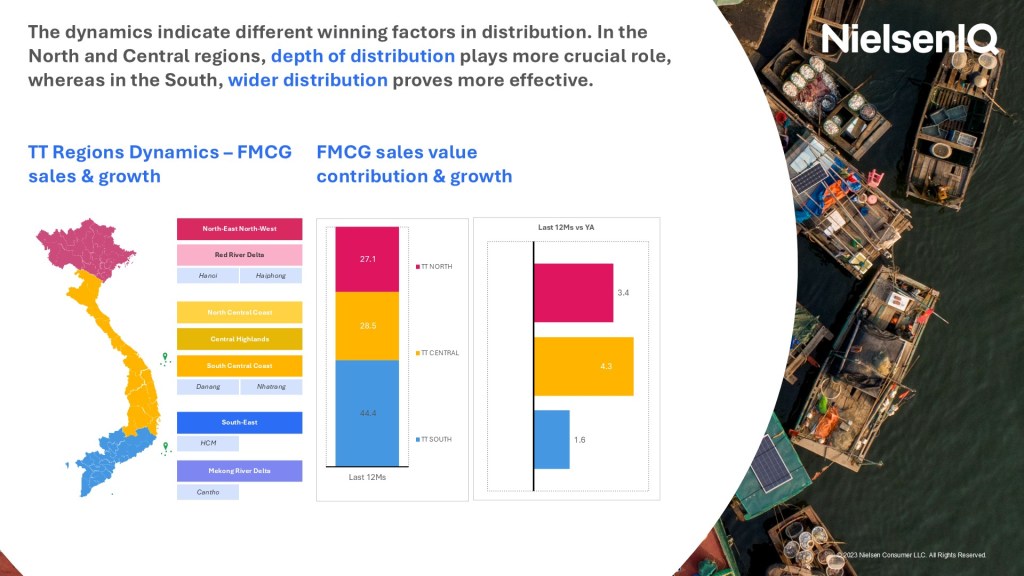 The dynamics indicate different winning factors in distribution. In the North and Central regions, depth of distribution plays more crucial role, whereas in the South, wider distribution proves more effective.