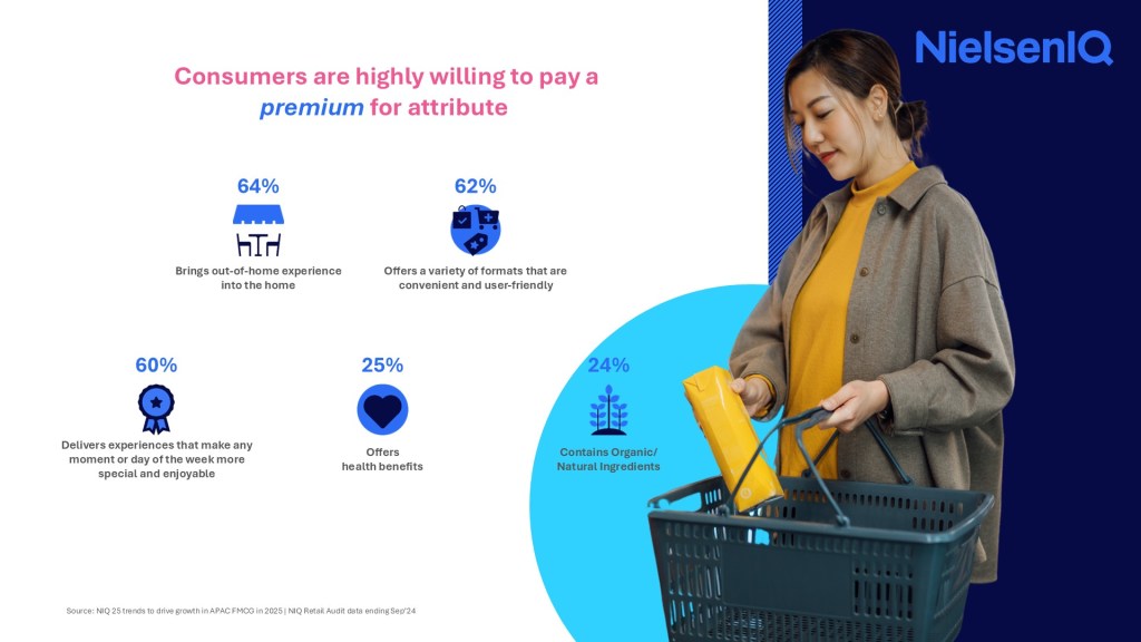 Consumers are highly willing to pay a premium for attribute