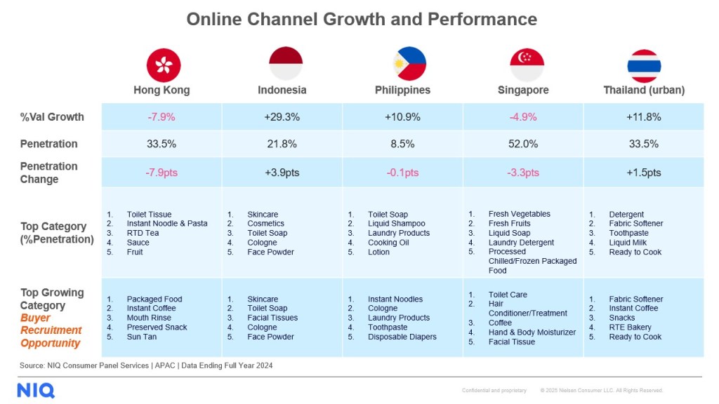 Online Channel Growth and performance