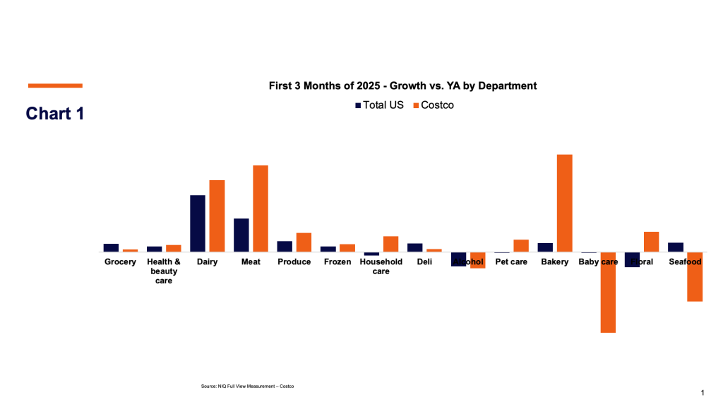 First 3 Months of 2025 Growth vs YA by Department