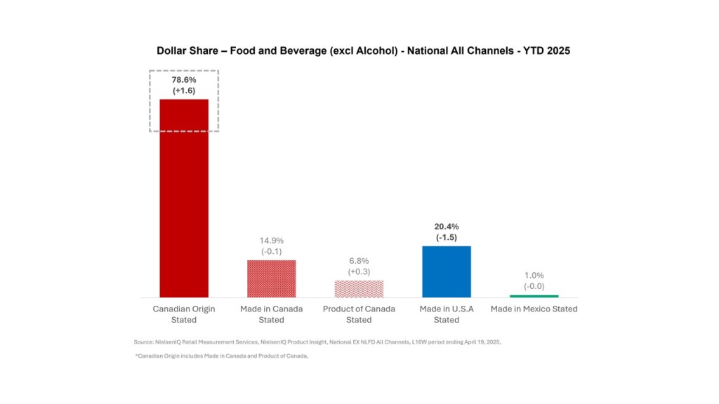 Dollar Share - Food and Beverage (excl Alcohol) - National All Channel YTD 2025
