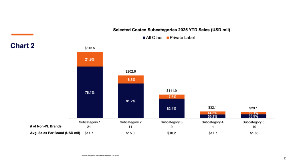 Selected Costco Subcategories 2025 YTD Sales (USD mil)