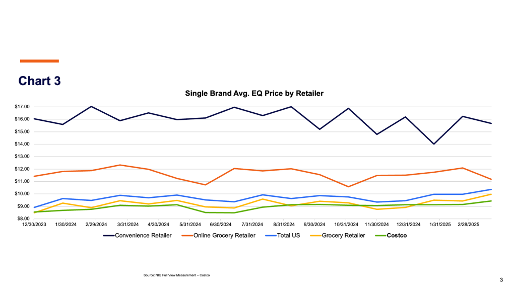 Single Brand Avg. EQ Price by Retailer