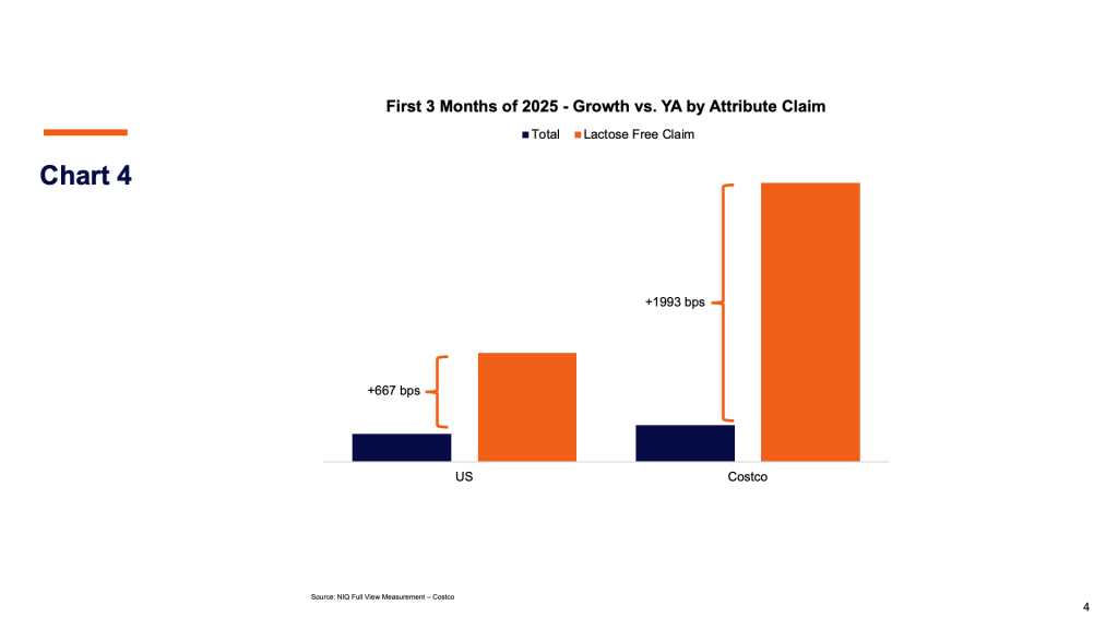 First 3 Months of 2025 Growth vs YA by Atrribute Claim