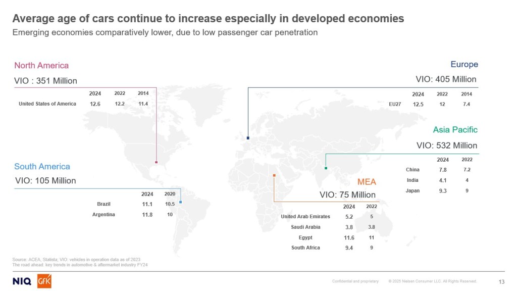 Average age of cars continue to increase especially in developed economies