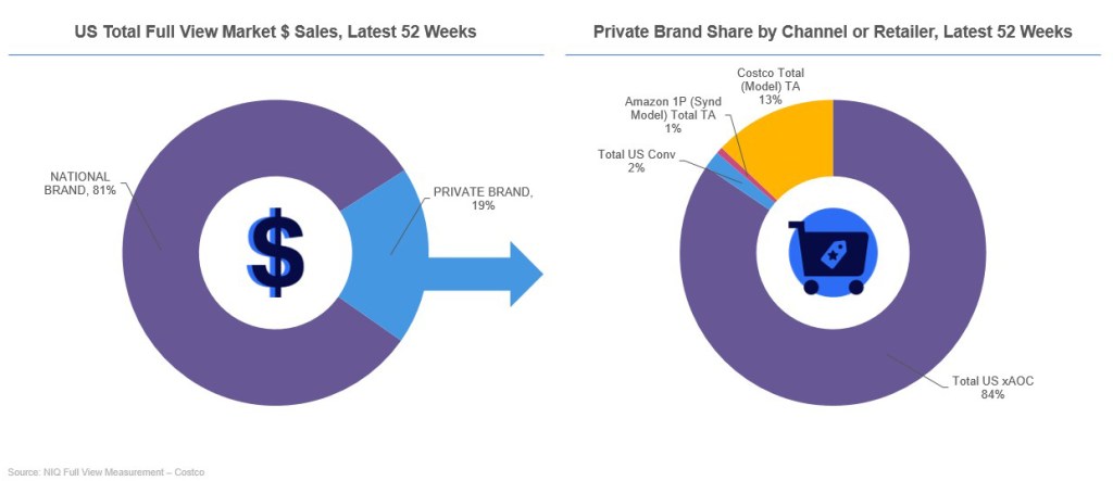 US Total Full View Market $ Sales, Latest 52 Weeks