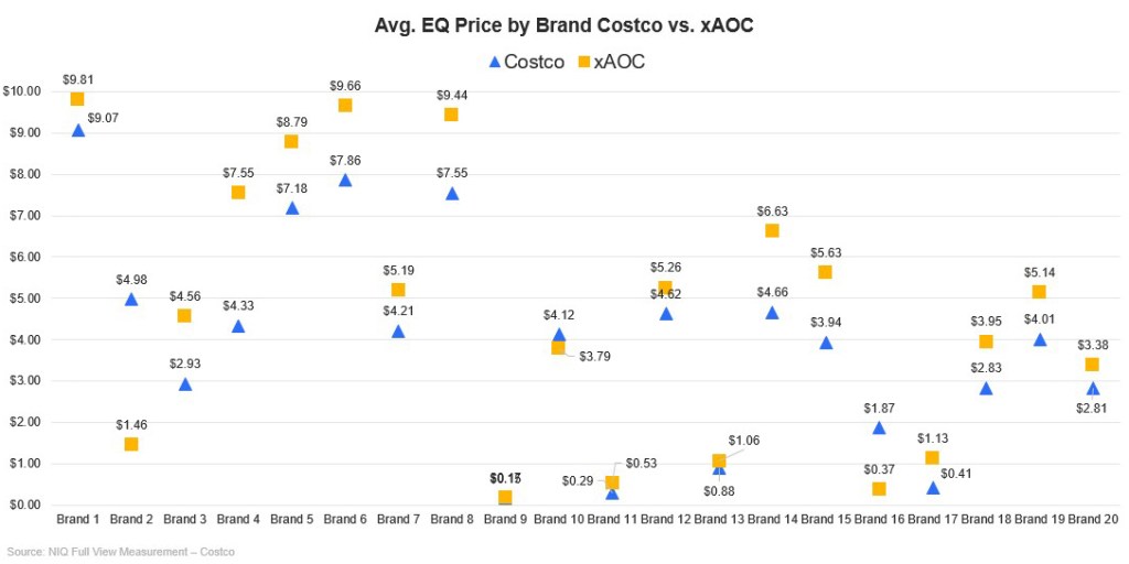 Avg. EQ Price by Brand Costco vs. xAOC