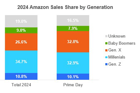 2024 Amazon Sales Share by Generation