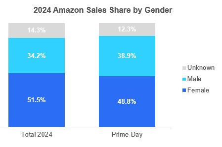 2024 Amazon Sales Share by Gender