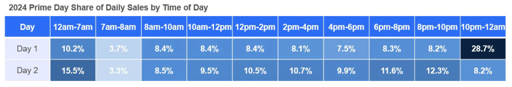 2024 Prime Day Share of Daily Sales by Time of Day