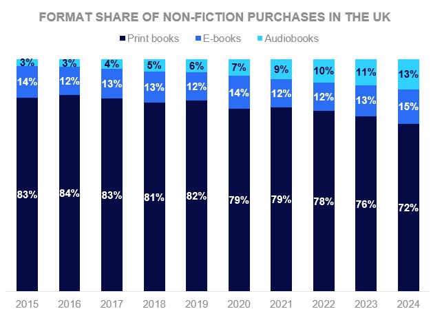Graph: format share of non-fiction purchases in the UK (print books, e-books, audiobooks).