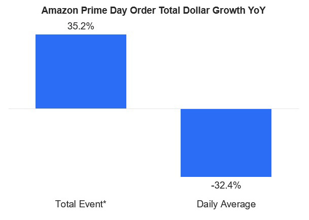 Amazon Prime Day Order Total Dollar Growth YoY