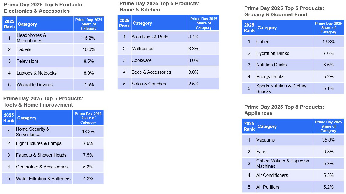 Prime Day 2025 Top 5 Products Various Categories