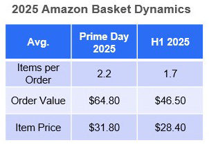2025 Amazon Basket Dynamics