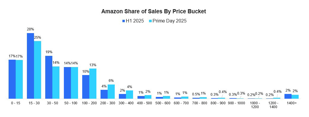 Amazon Share of Sales By Price Bucket