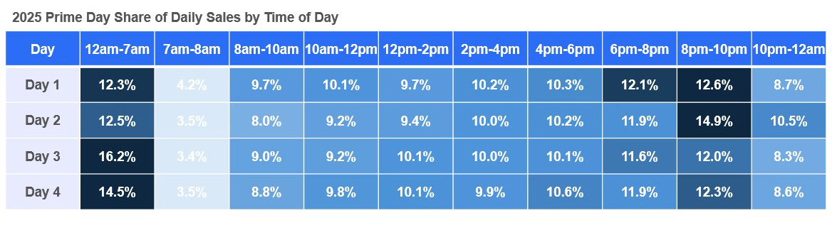 2025 Prime Day Share of Daily Sales by Time of Day